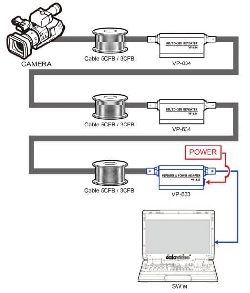 datavideo SDIリピーター VP633(1台）＋VP634（2台）＋100m（4本）　BNC400mセット