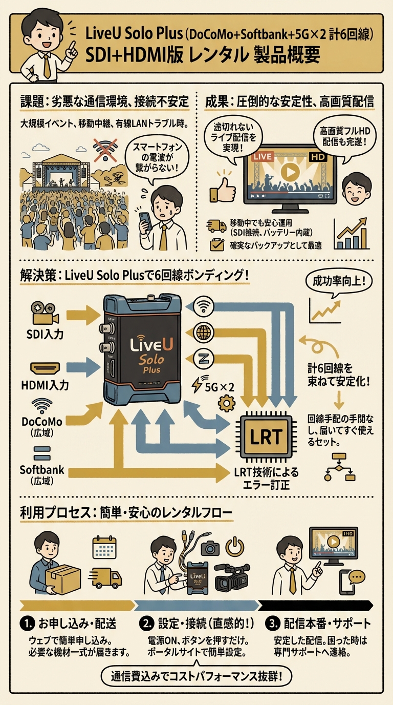 LiveU Solo Plus（DoCoMo + Softbank ＋5G× 2回線 計6回線）SDI+HDMI版 レンタル インターネット上のお客様の声（評判）