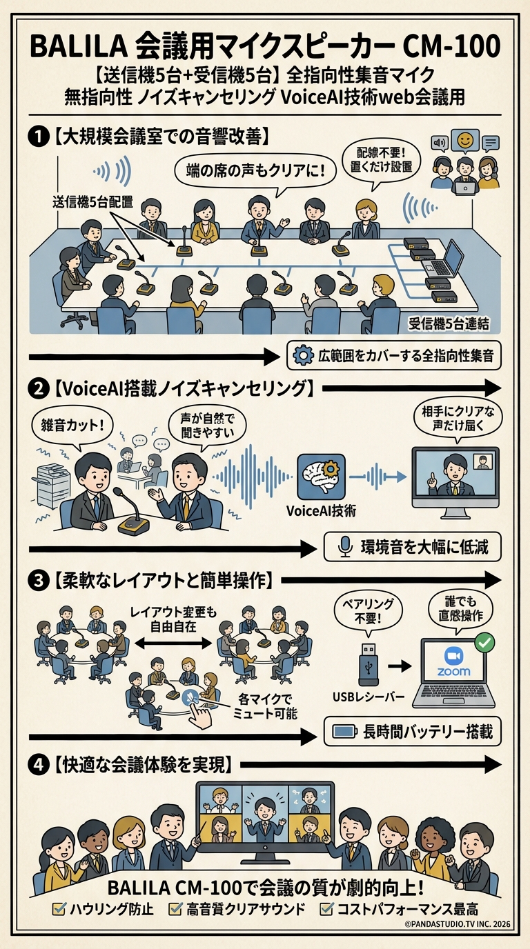 BALILA会議用マイクスピーカー CM-100 【送信機5台+受信機5台】全指向性集音マイク 無指向性 ノイズキャンセリング VoiceAI技術web会議用 インターネット上のお客様の声（評判）