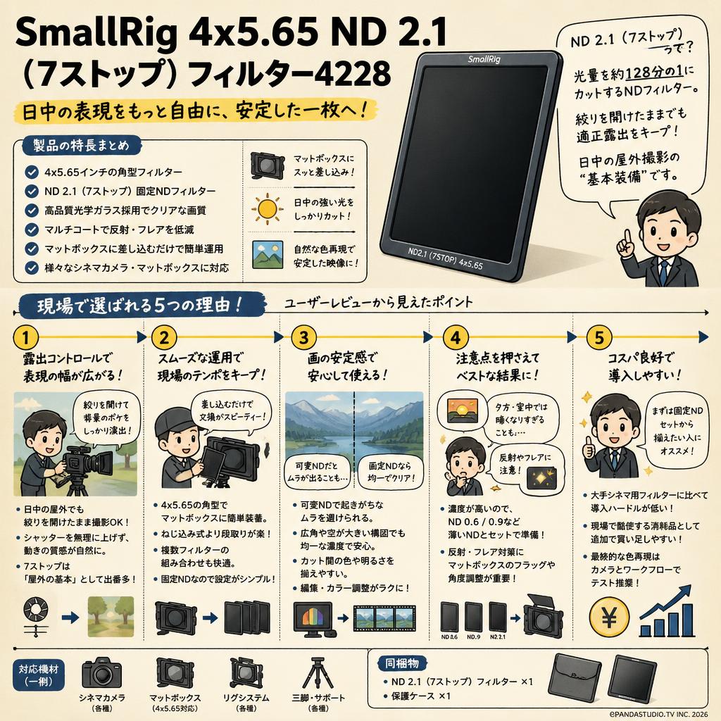SmallRig 4x5.65 ND 2.1 (7ストップ) フィルター4228 インターネット上のお客様の声（評判）