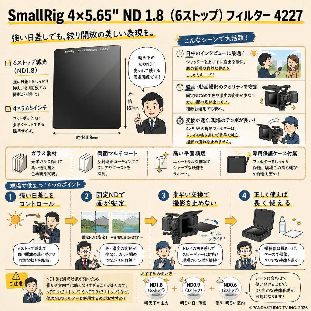 SmallRig 4 x 5.65'' ND 1.8 (6 ストップ) フィルター  4227 インターネット上のお客様の声（評判）