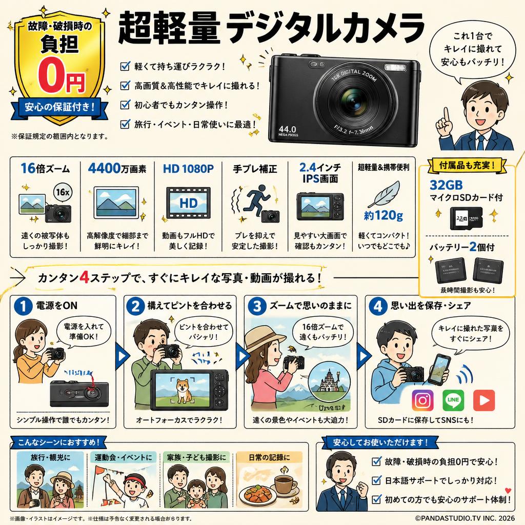 【故障・破損時の負担 0円】超軽量デジタルカメラ 32GBマイクロSDカード付　バッテリー 2個付 　16倍ズーム 4400万画素 HD 1080P 手ブレ補正 軽量 携帯便利 2.4インチIPS画面 インターネット上のお客様の声（評判）