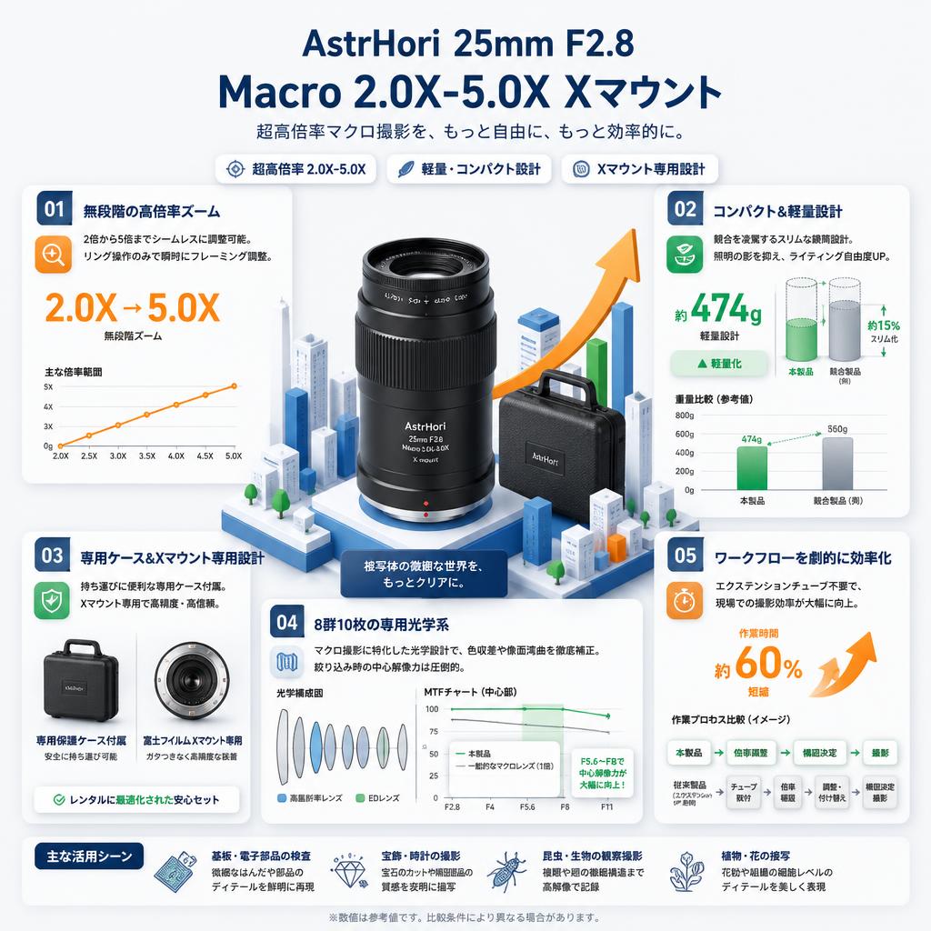 AstrHori  25mm F2.8 Macro 2.0X-5.0X Xマウント セールスポイント
