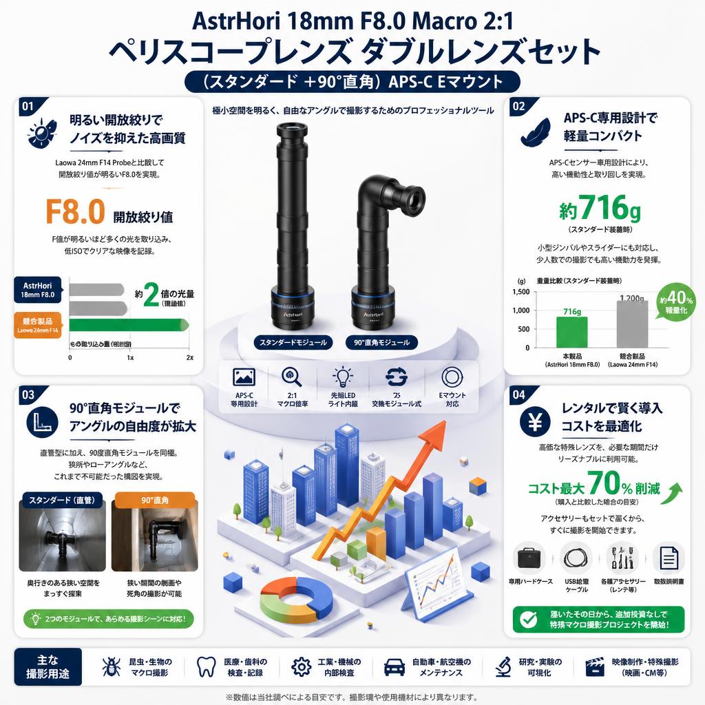 AstrHori 18mm F8.0 Macro 2:1 ペリスコープレンズ ダブルレンズセット (スタンダード ＋90°直角）APS-C Eマウント セールスポイント