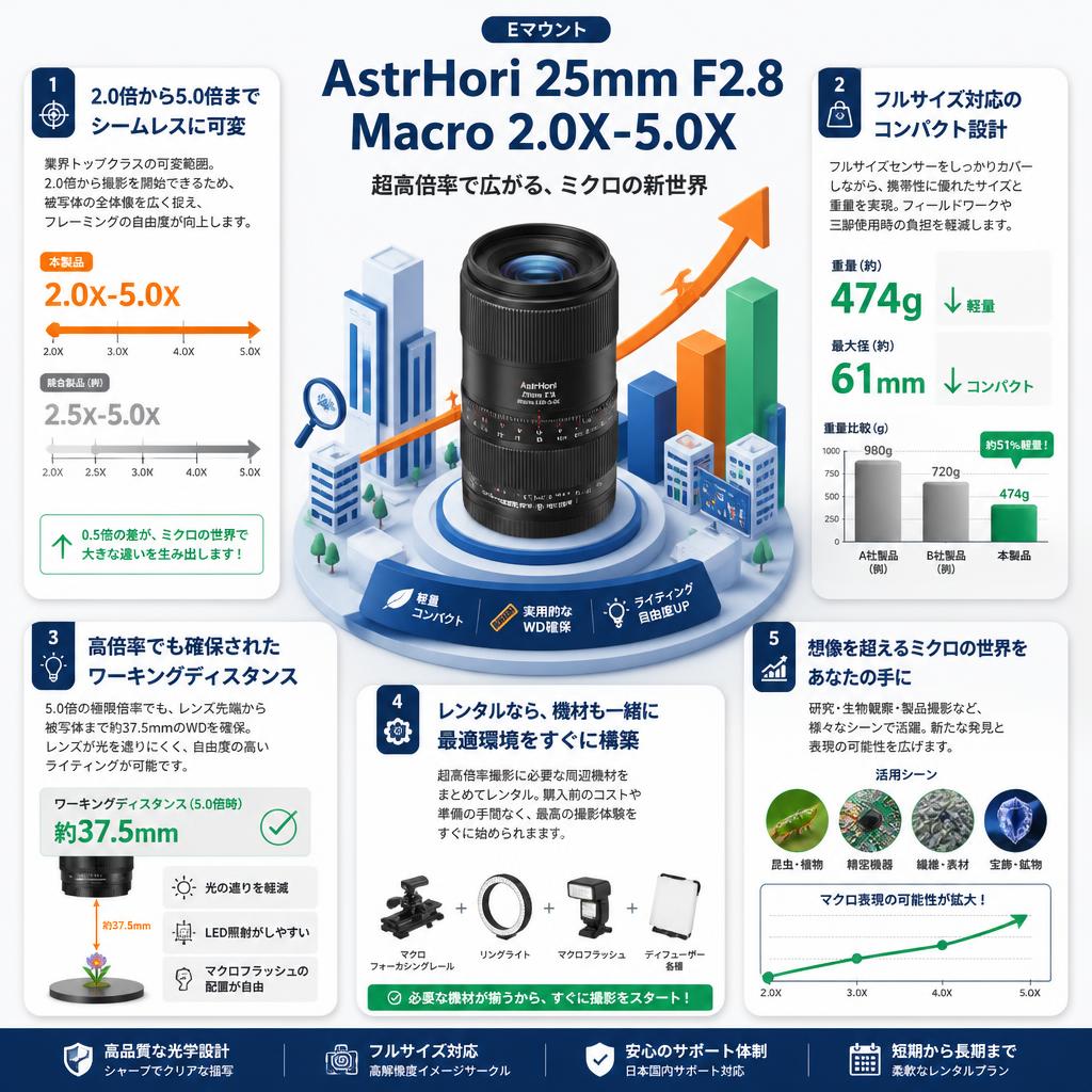 AstrHori  25mm F2.8 Macro 2.0X-5.0X Eマウント セールスポイント