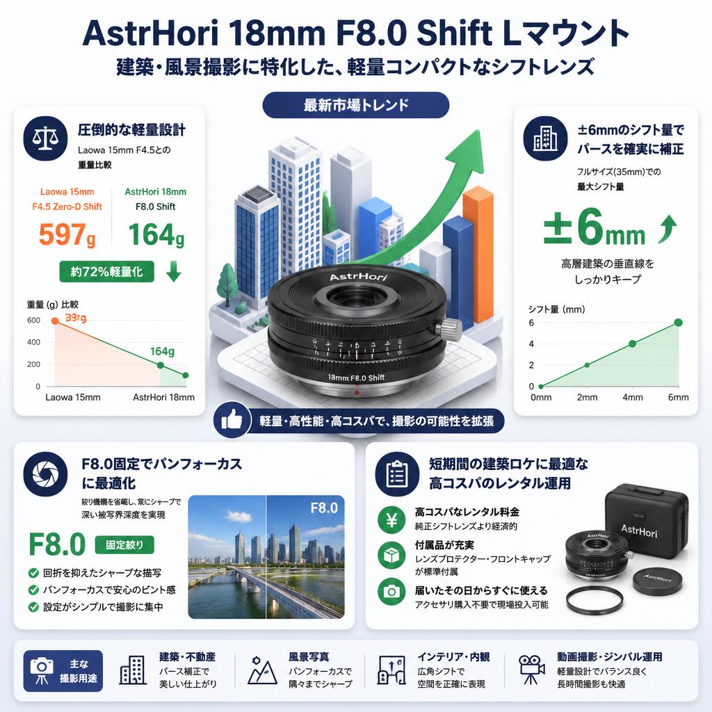 AstrHori 18mm F8.0 Shift Lマウント セールスポイント