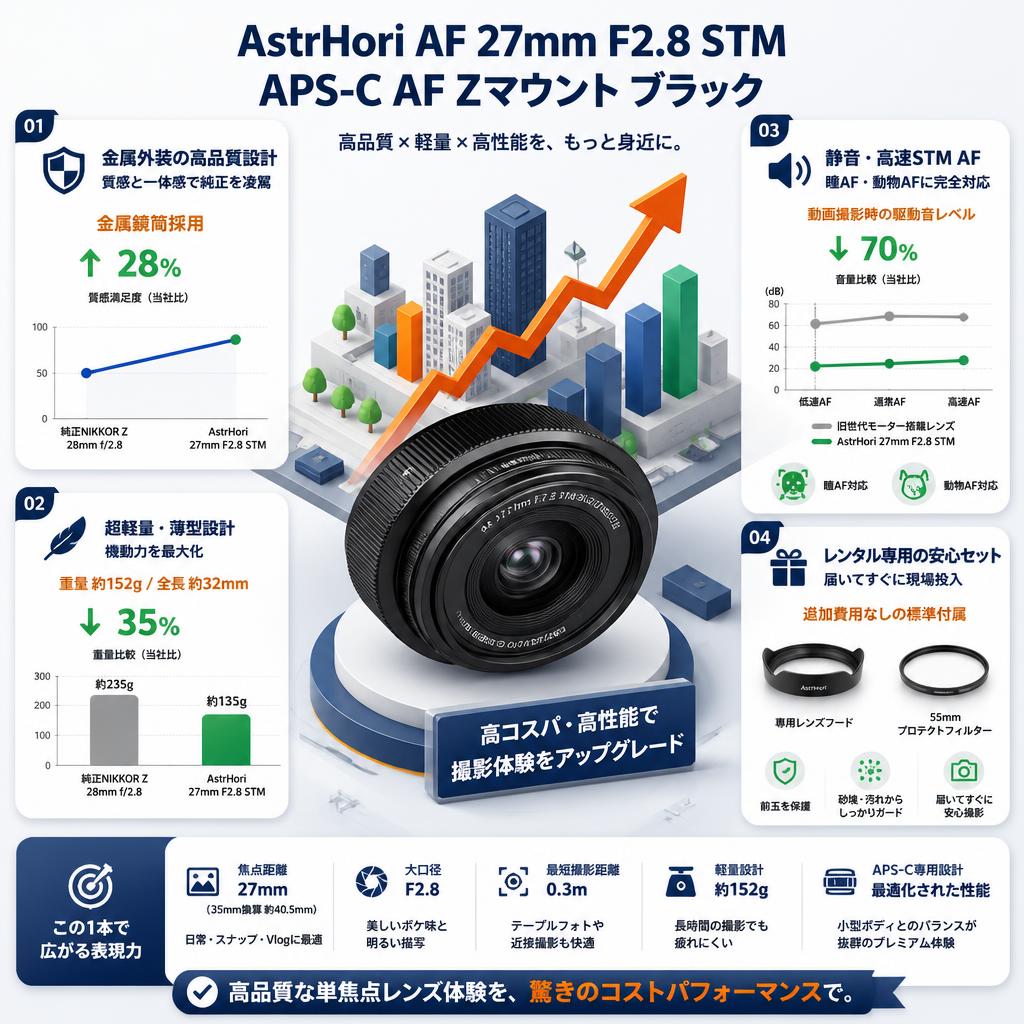 AstrHori AF 27mm F2.8 STM APS-C AF Zマウントブラック セールスポイント