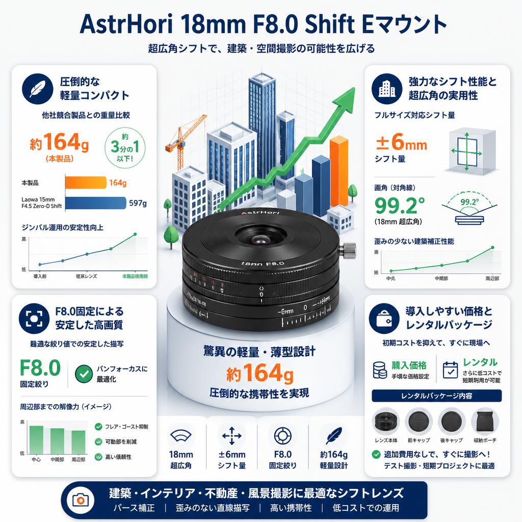 AstrHori 18mm F8.0 Shift Eマウント セールスポイント