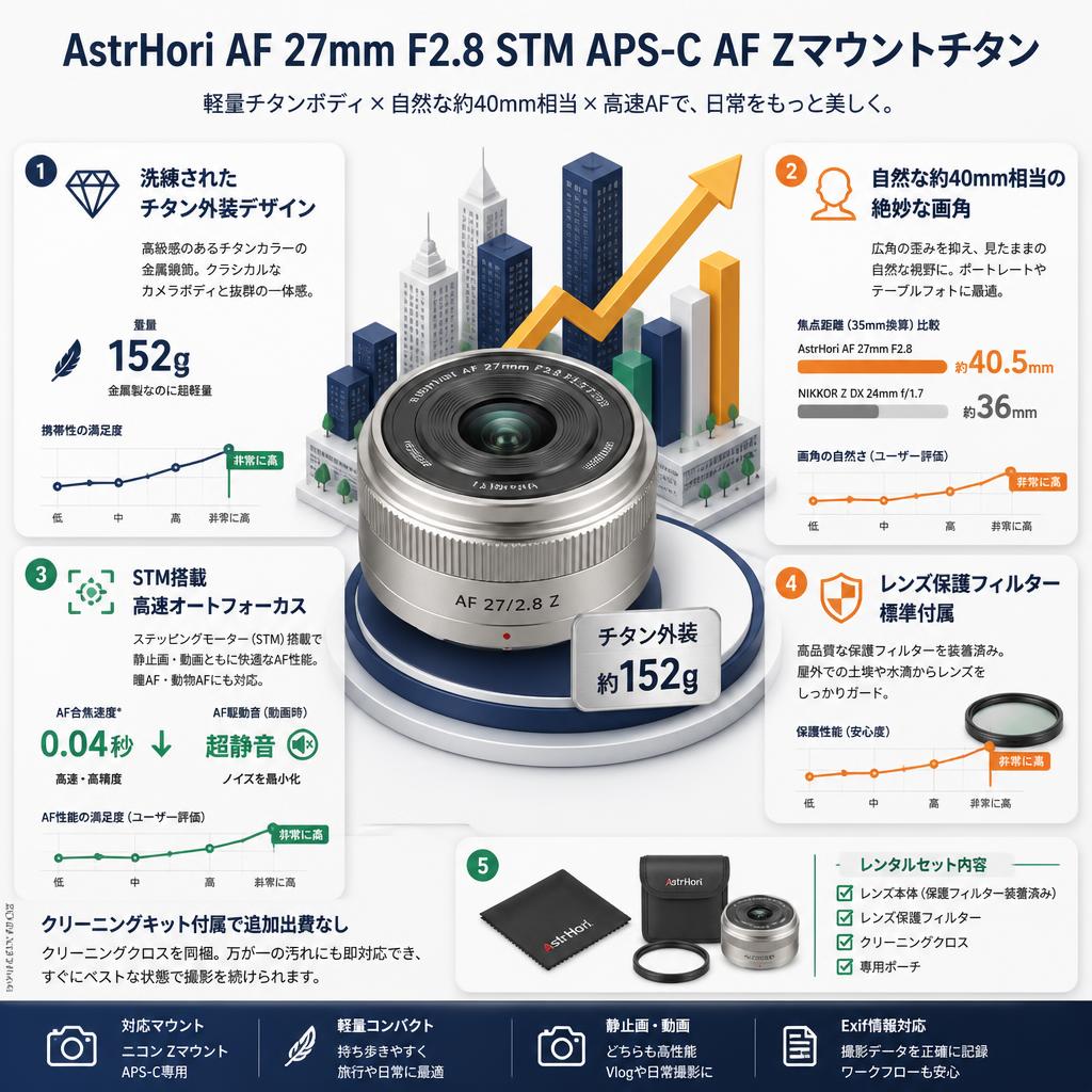 AstrHori AF 27mm F2.8 STM APS-C AF Zマウントチタン セールスポイント