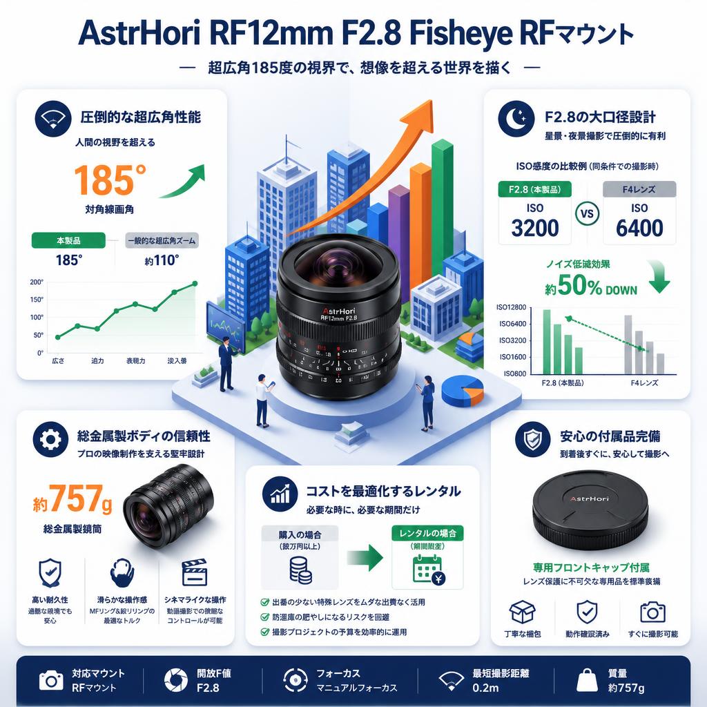 AstrHori RF12mm F2.8 Fisheye RFマウント セールスポイント
