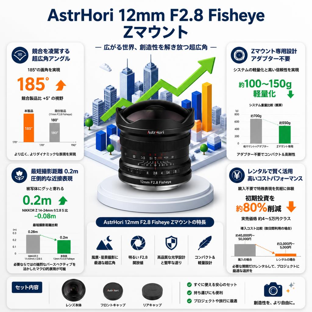 AstrHori 12mm F2.8 Fisheye Zマウント セールスポイント