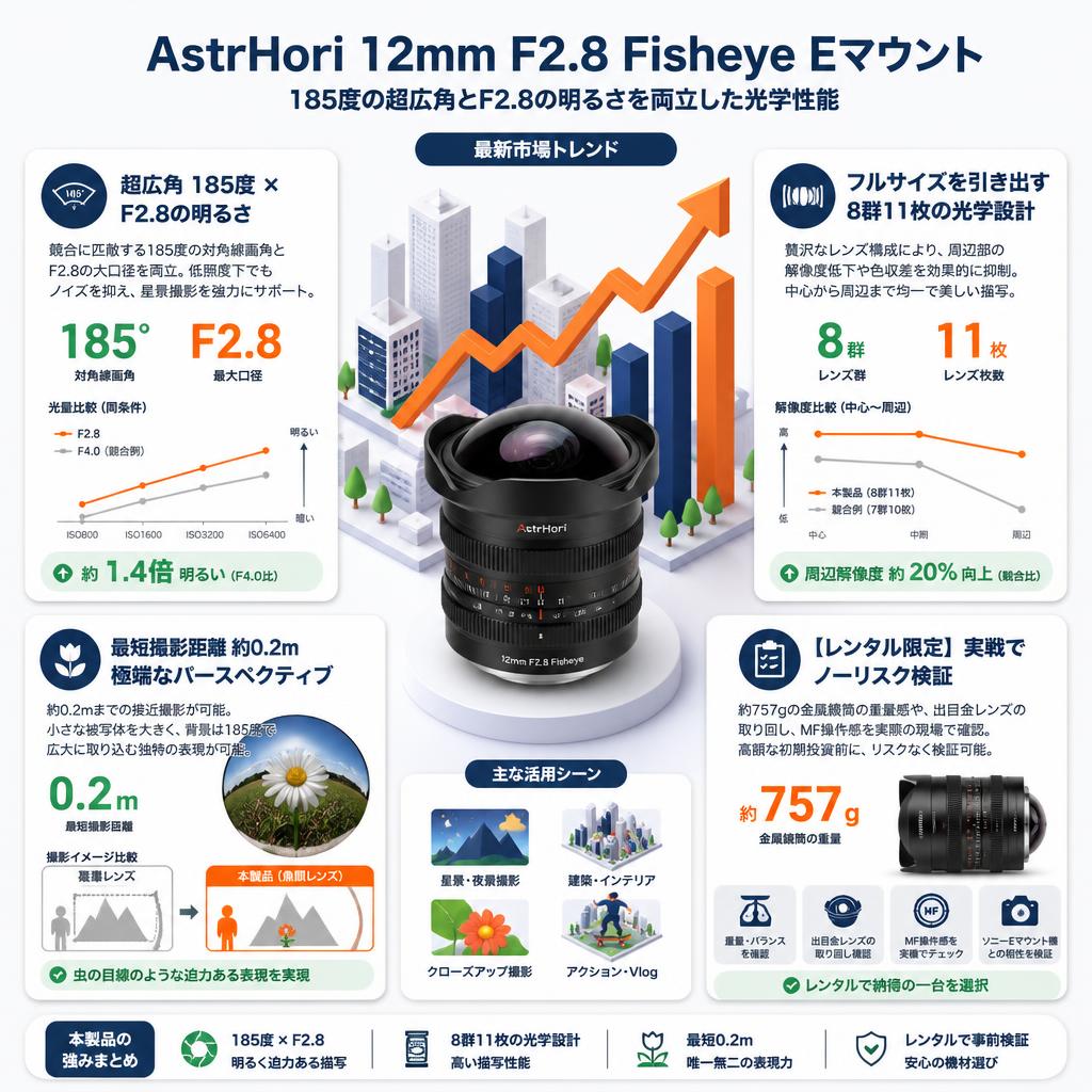 AstrHori 12mm F2.8 Fisheye Eマウント セールスポイント
