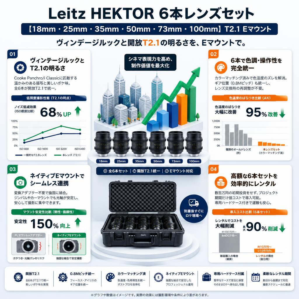 Leitz HEKTOR ６本レンズ セット 【18mm・25mm・35mm・ 50mm・ 73mm 100mm 】 T2.1 E マウント セールスポイント