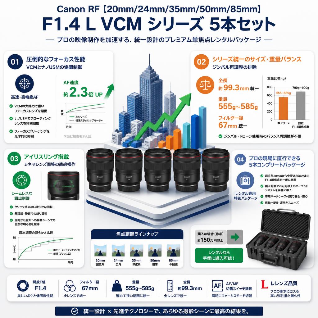 Canon RF【20mm/24mm/35mm/50mm/85mm】F1.4 L VCM シリーズ 5本セット セールスポイント