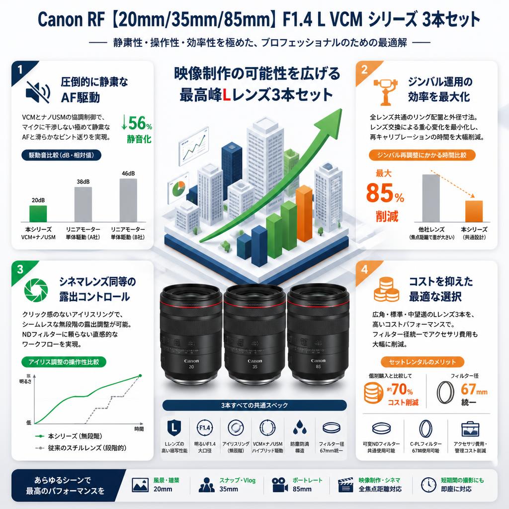 Canon RF【20mm/35mm/85mm】F1.4 L VCM シリーズ 3本セット セールスポイント