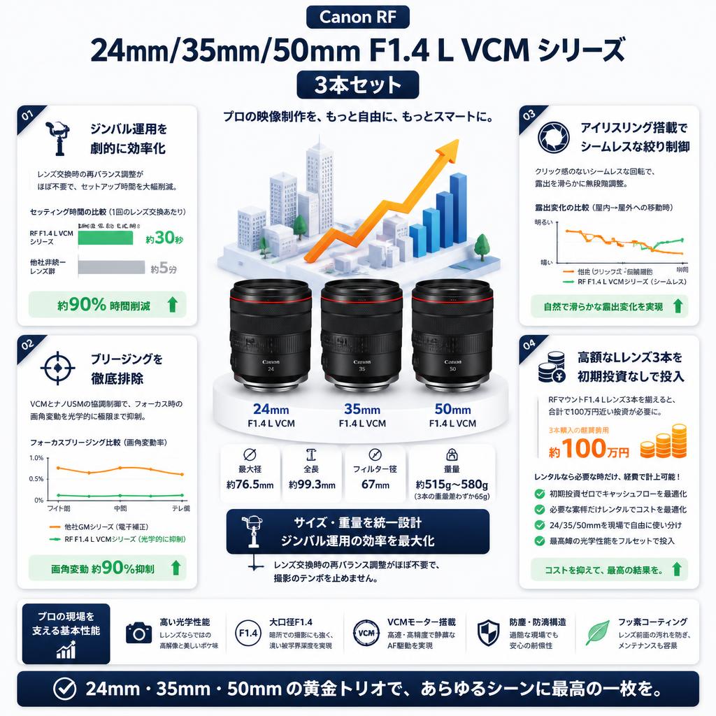 Canon RF【24mm/35mm/50mm】F1.4 L VCM シリーズ 3本セット セールスポイント