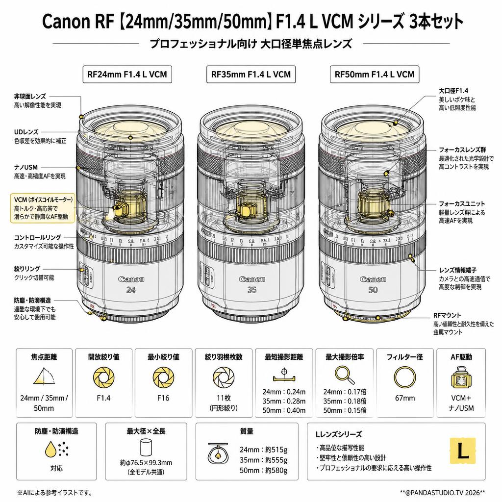 Canon RF【24mm/35mm/50mm】F1.4 L VCM シリーズ 3本セット スペック