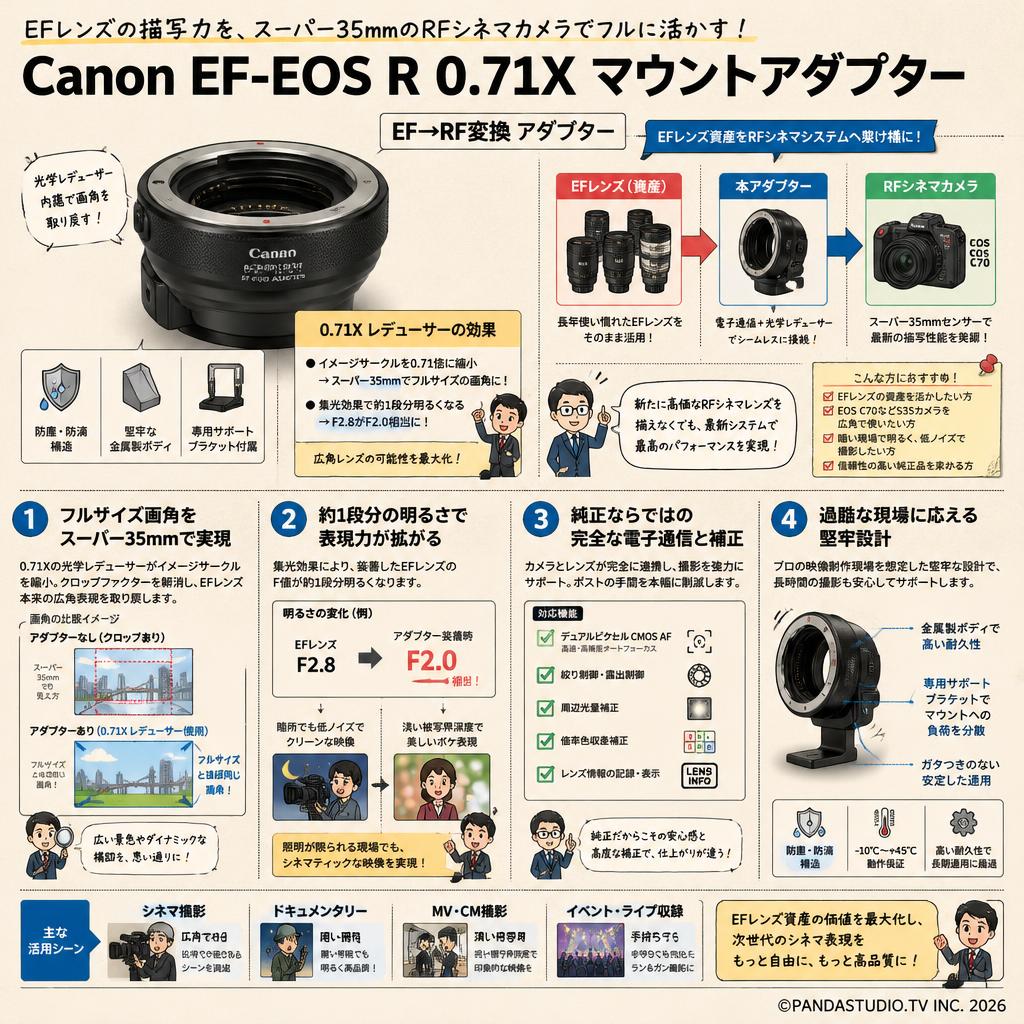 Canon EF-EOS R 0.71X マウントアダプター EF→RF変換 アダプター 概要