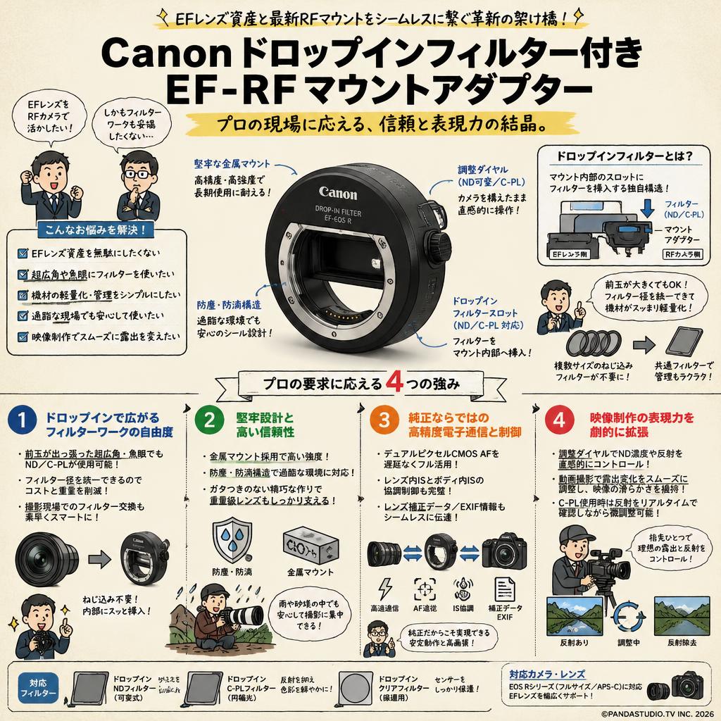 Canonドロップインフィルター付き EF-RFマウントアダプター 概要