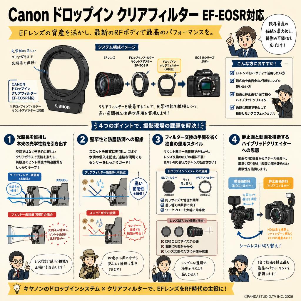 Canon ドロップインクリアフィルター EF-EOSR対応 概要
