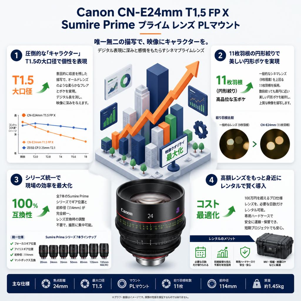 Canon CN-E24mm T1.5 FP X Sumire Prime プライム レンズ PLマウント セールスポイント