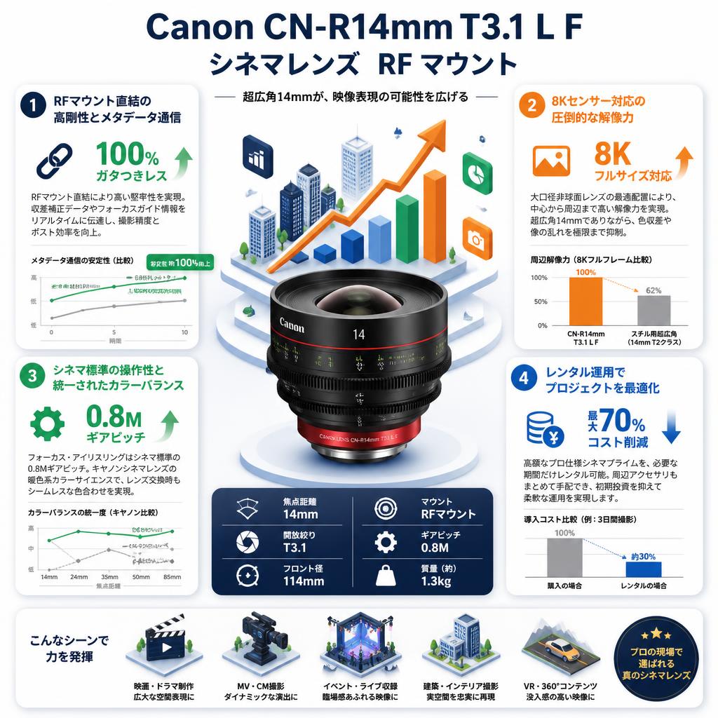 Canon CN-R14mm T3.1 L F シネマレンズ  RF マウント セールスポイント
