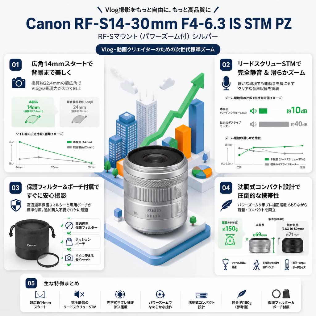 Canon RF-S14-30mm F4-6.3 IS STM PZ RF-Sマウント（パワーズーム付）シルバー セールスポイント