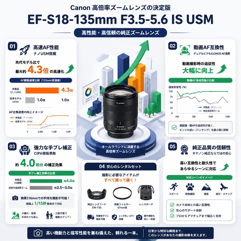 Canon EF-S18-135mm F3.5-5.6 IS USM セールスポイント