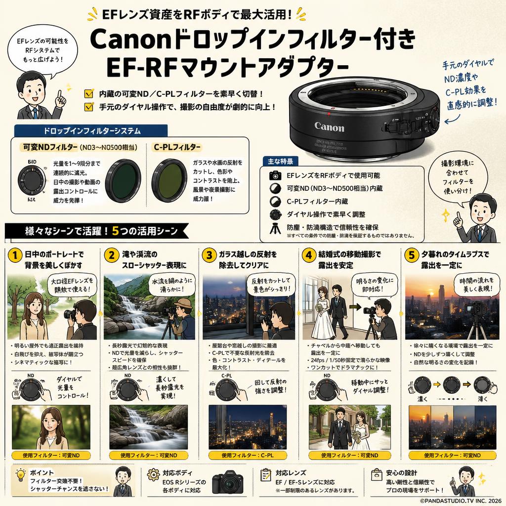 Canonドロップインフィルター付き EF-RFマウントアダプター 用途