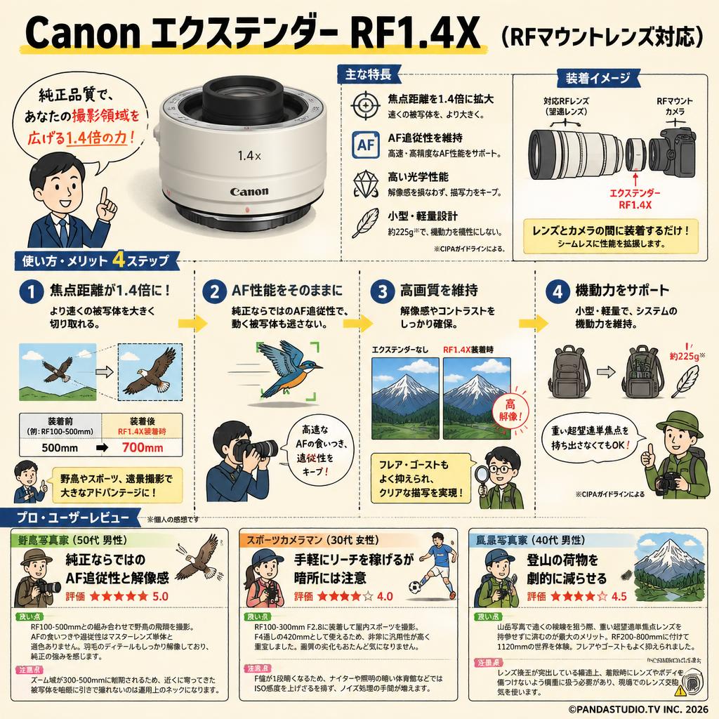 Canon エクステンダー RF1.4X （RFマウントレンズ対応） インターネット上のお客様の声（評判）
