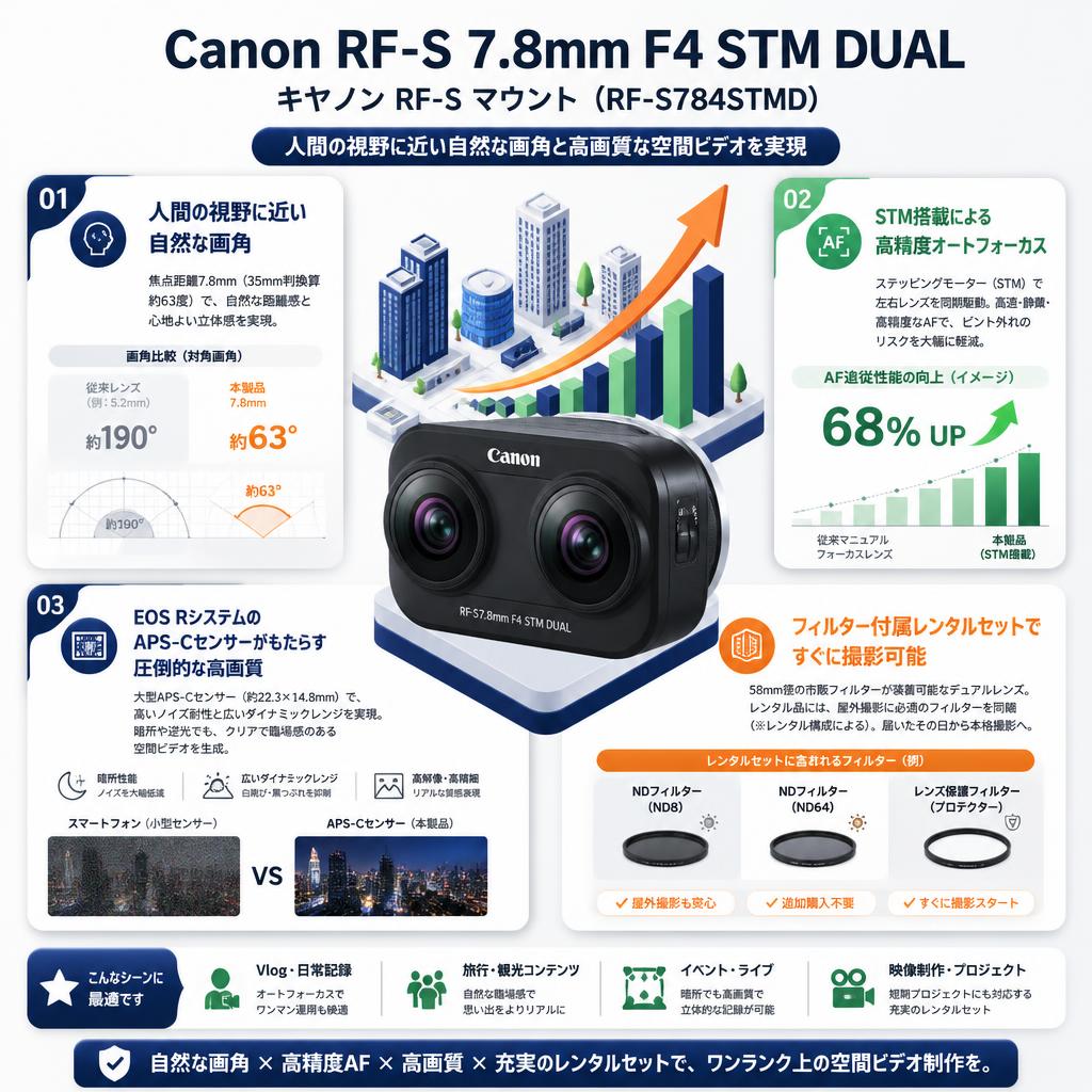 Canon RF-S 7.8mm F4 STM DUAL キヤノン RF-S マウント （ RF-S784STMD ） セールスポイント