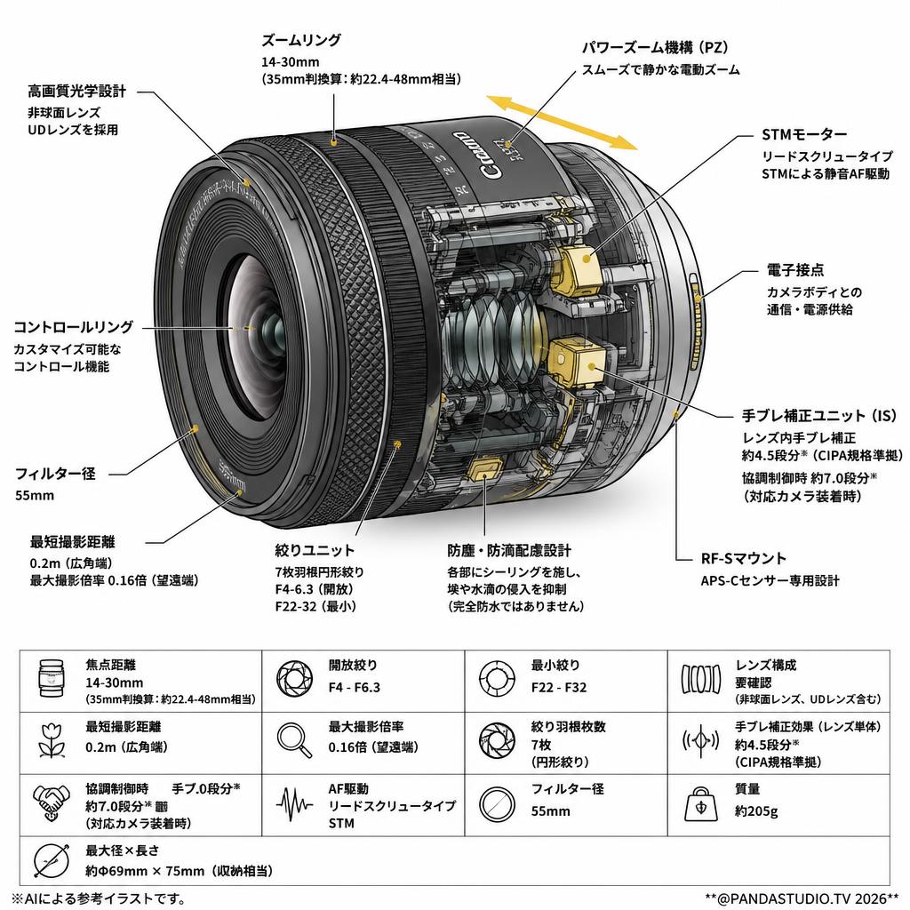 Canon RF-S14-30mm F4-6.3 IS STM PZ RF-Sマウント ブラック（パワーズーム付） スペック