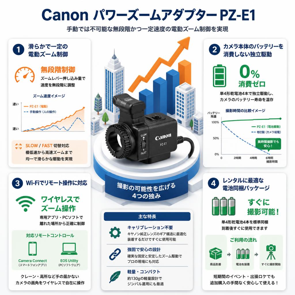 Canon パワーズームアダプター PZ-E1 セールスポイント