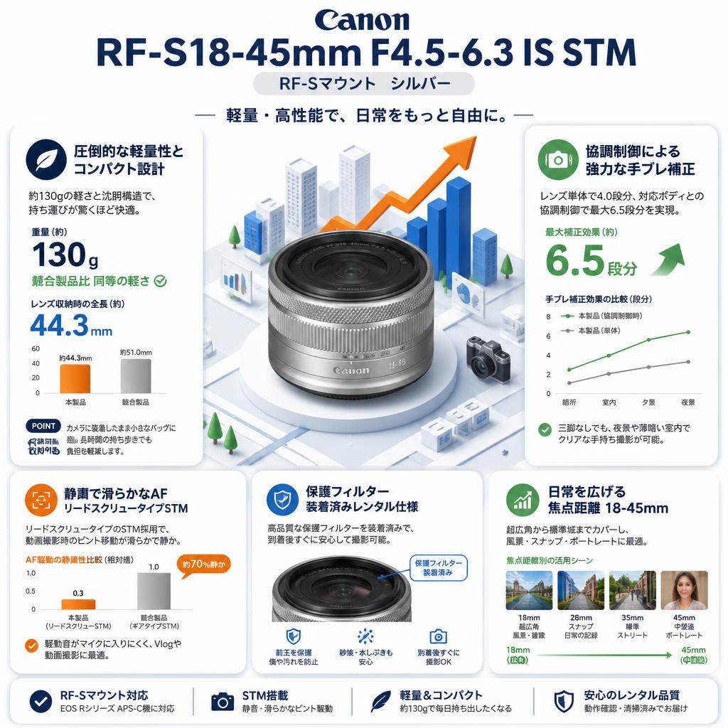 Canon RF-S18-45mm F4.5-6.3 IS STM RF-Sマウント  シルバー セールスポイント