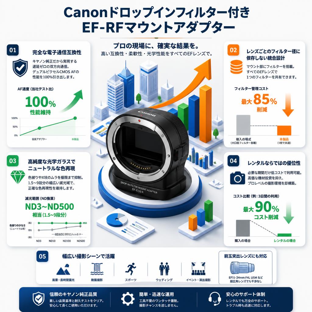 Canonドロップインフィルター付き EF-RFマウントアダプター セールスポイント