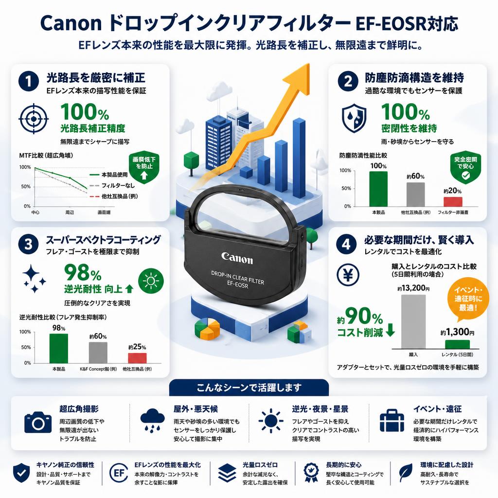 Canon ドロップインクリアフィルター EF-EOSR対応 セールスポイント