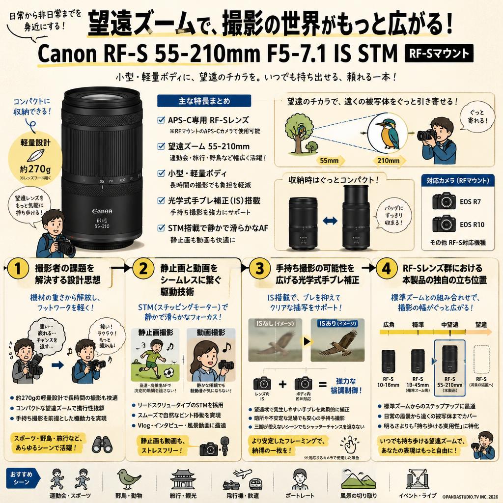 Canon RF-S 55-210mm F5-7.1 IS STM RF-Sマウント 概要