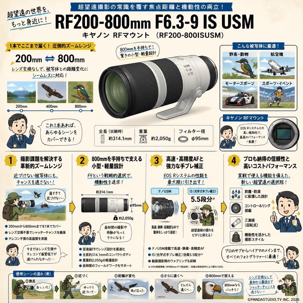 Canon RF200-800mm F6.3-9 IS USM キヤノン RFマウント （ RF200-800ISUSM ） 概要