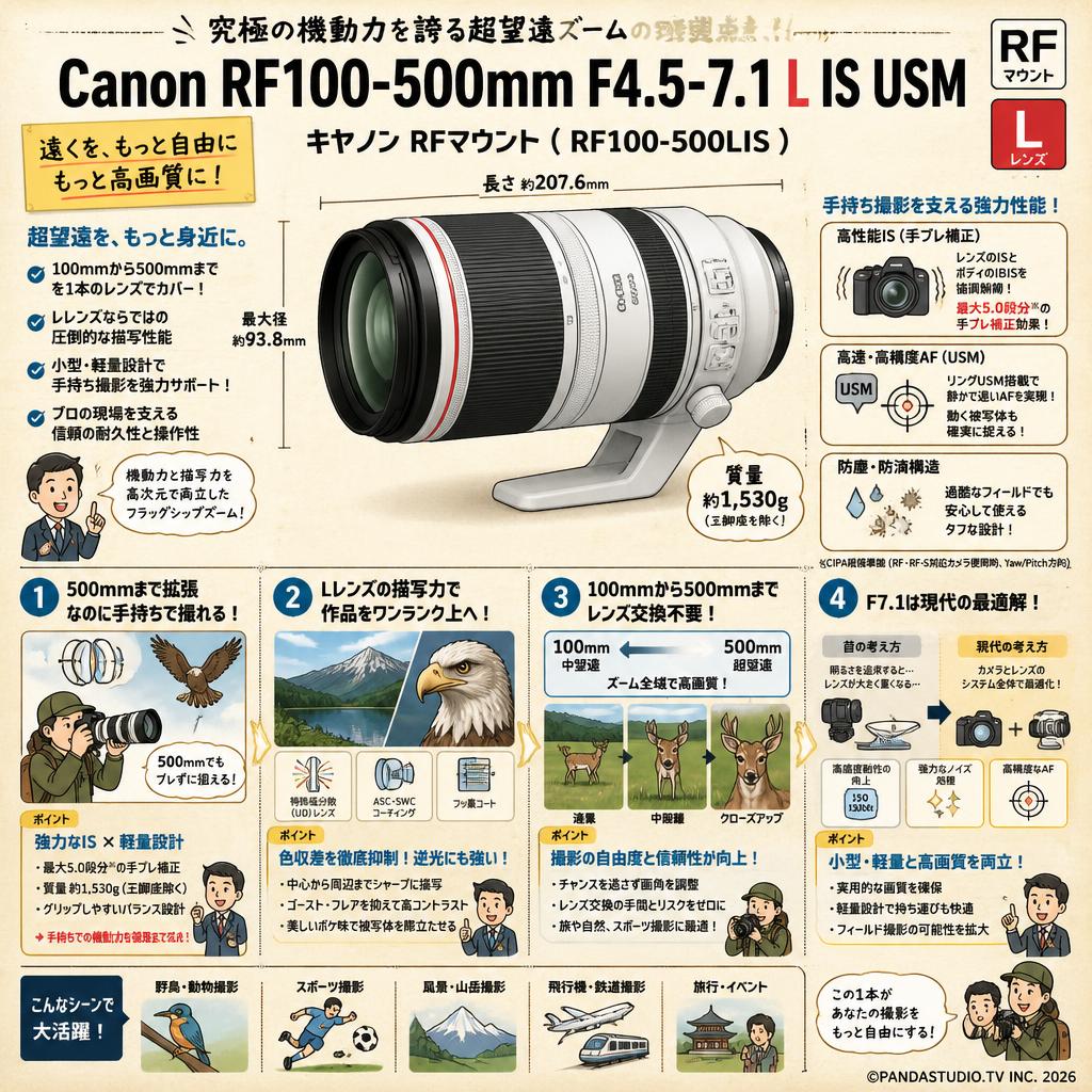 Canon RF100-500mm F4.5-7.1 L IS USM キヤノン RFマウント （ RF100-500LIS ） 概要