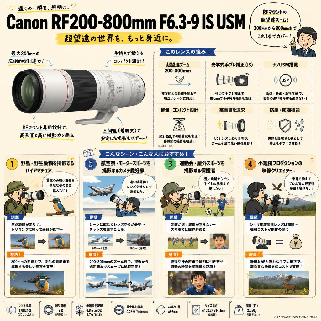 Canon RF200-800mm F6.3-9 IS USM キヤノン RFマウント （ RF200-800ISUSM ） おもな対象のお客様