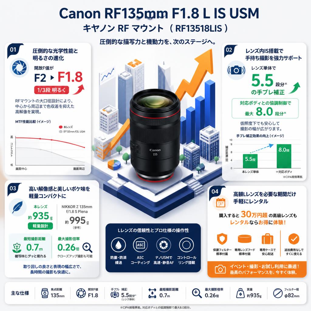 Canon RF135mm F1.8 L IS USM キヤノン RF マウント （ RF13518LIS ） セールスポイント