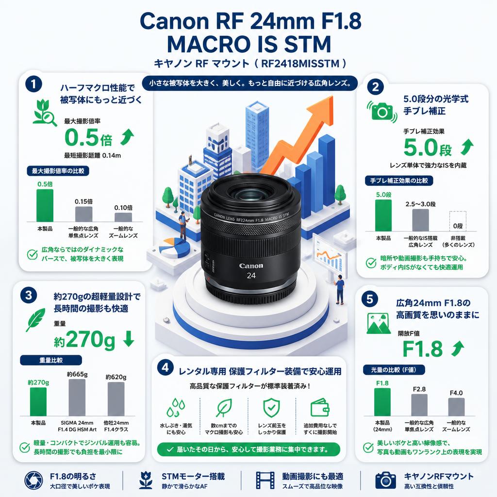 Canon RF 24mm F1.8 MACRO IS STM キヤノン RF マウント （ RF2418MISSTM ） セールスポイント