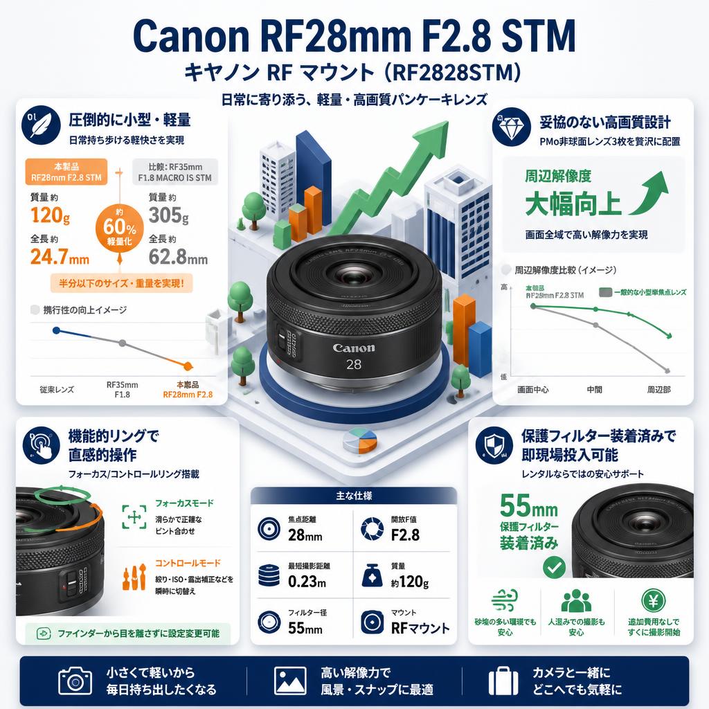 Canon RF28mm F2.8 STM キヤノン RF マウント （ RF2828STM ） セールスポイント
