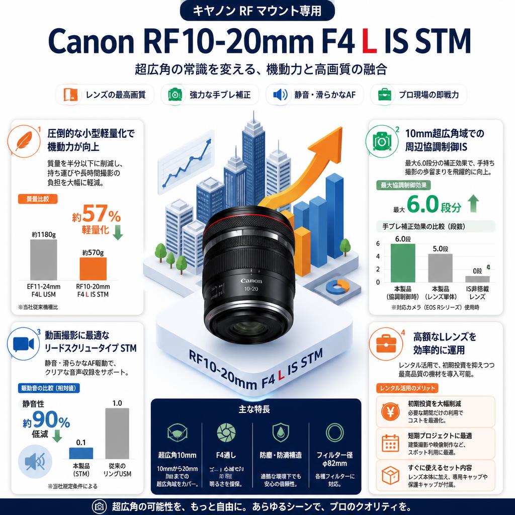 Canon RF10-20mm F4 L IS STM キヤノン RF マウント （ RF10-20LIS ） セールスポイント