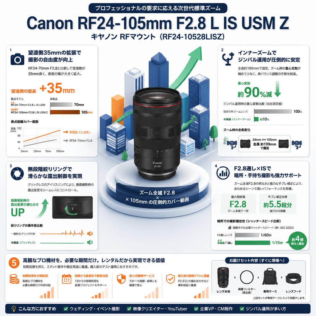 Canon RF24-105mm F2.8 L IS USM Z キヤノン RFマウント （ RF24-10528LISZ ） セールスポイント
