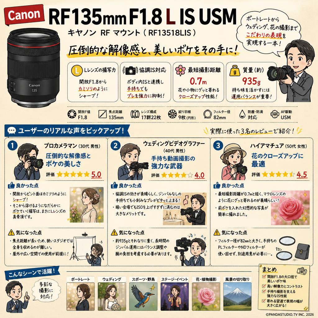 Canon RF135mm F1.8 L IS USM キヤノン RF マウント （ RF13518LIS ） インターネット上のお客様の声（評判）