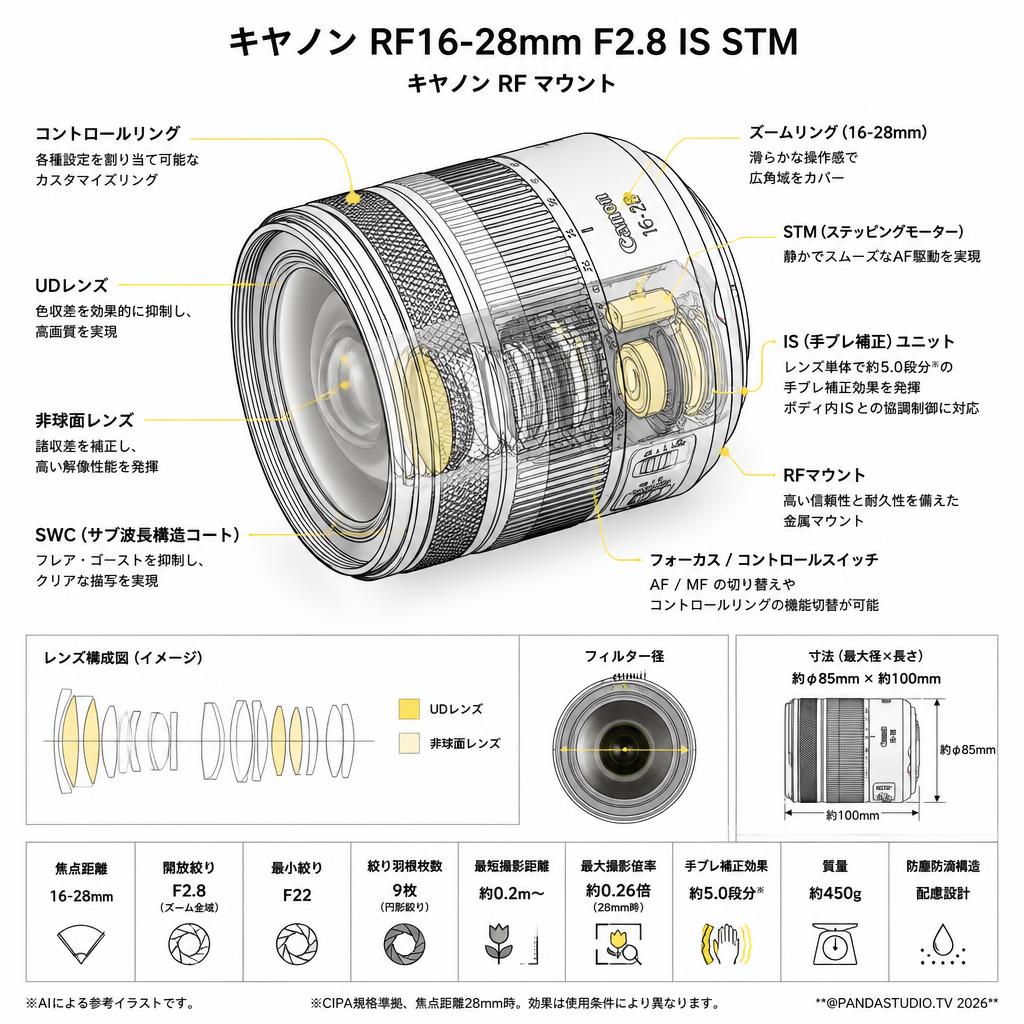 Canon RF16-28mm F2.8 IS STM キヤノン RF マウント （RF16-28ISSTM） スペック