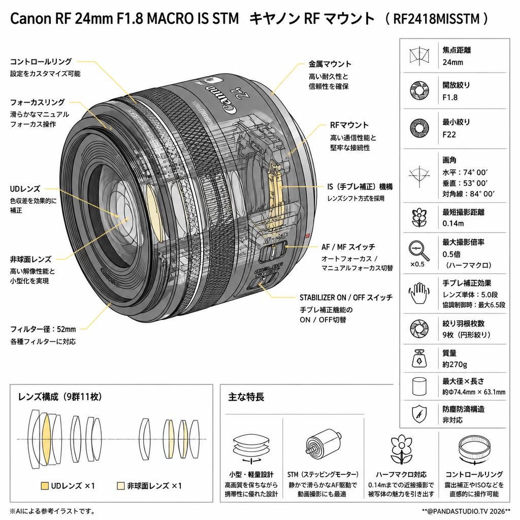 Canon RF 24mm F1.8 MACRO IS STM キヤノン RF マウント （ RF2418MISSTM ） スペック