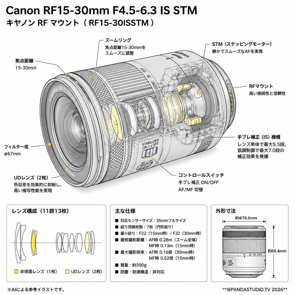 Canon RF15-30mm F4.5-6.3 IS STM キヤノン RF マウント （ RF15-30ISSTM ） スペック