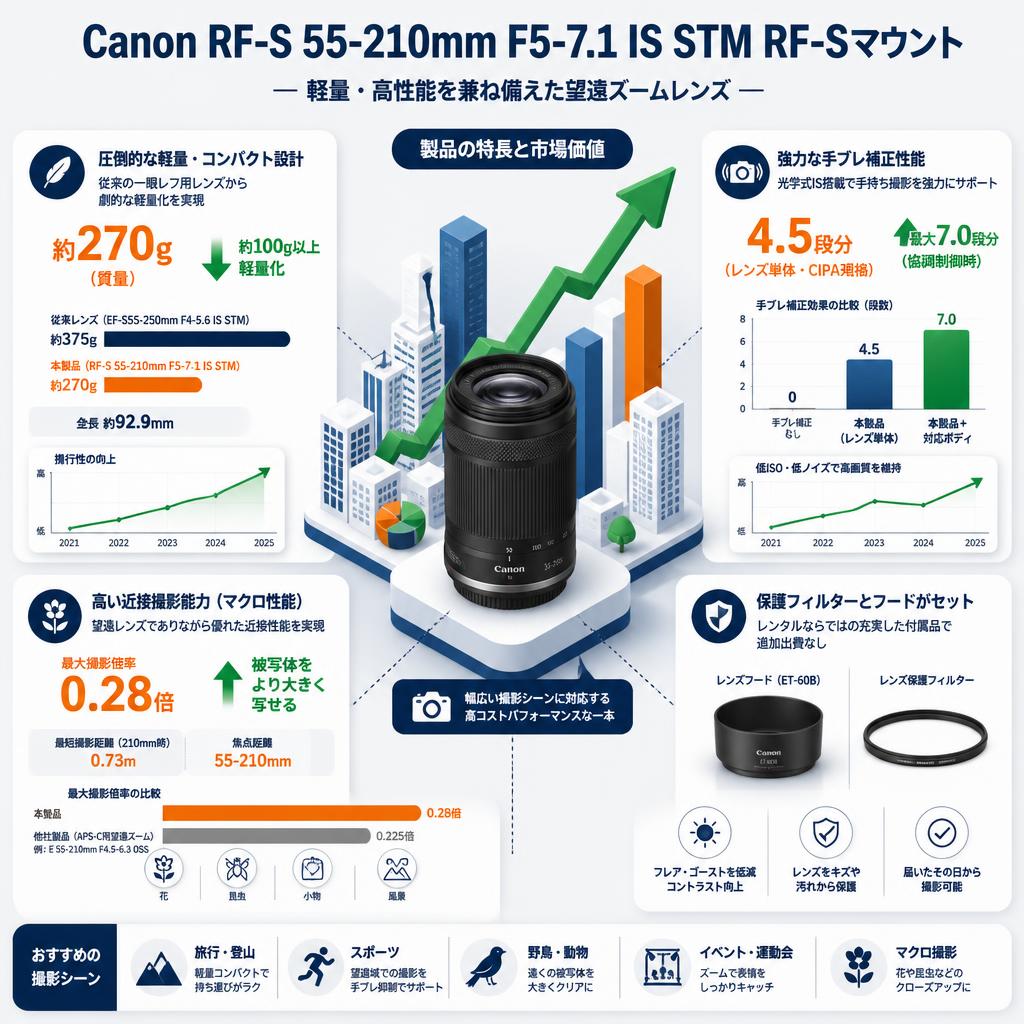 Canon RF-S 55-210mm F5-7.1 IS STM RF-Sマウント セールスポイント